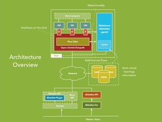 Architecture
Overview
 