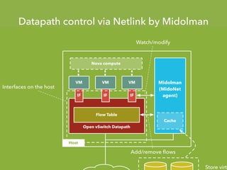 Datapath control via Netlink by Midolman
Open vSwitch Datapath
IF IF
Interfaces on the host
IF
VM VM VM Midolman
(MidoNet
agent)
Flow Table
Watch/modify
Add/remove ﬂows
Host
Cache
Store virtu
Nova compute
 