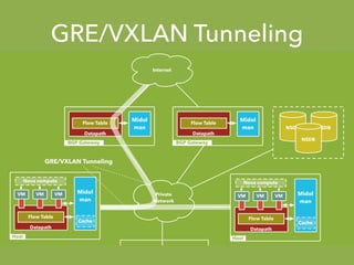 GRE/VXLAN Tunneling
NSDB NSDB
NSDB
Private
Network
Host
Midol
man
Cache
Datapath
VM VM VM
Flow Table
Nova compute
MidoNet APINova
API
Neutron API
MidoNet Plugin
Host
Midol
man
Cache
Datapath
VM VM VM
Flow Table
Nova compute
BGP Gateway
Midol
man
Datapath
Flow Table
BGP Gateway
Midol
man
Datapath
Flow Table
GRE/VXLAN Tunneling
Internet
 