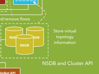 NSDB and Cluster API
NSDB NSDB
NSDB
dd/remove ﬂows
Store virtual
topology
information
NSDB and Cluster API
 