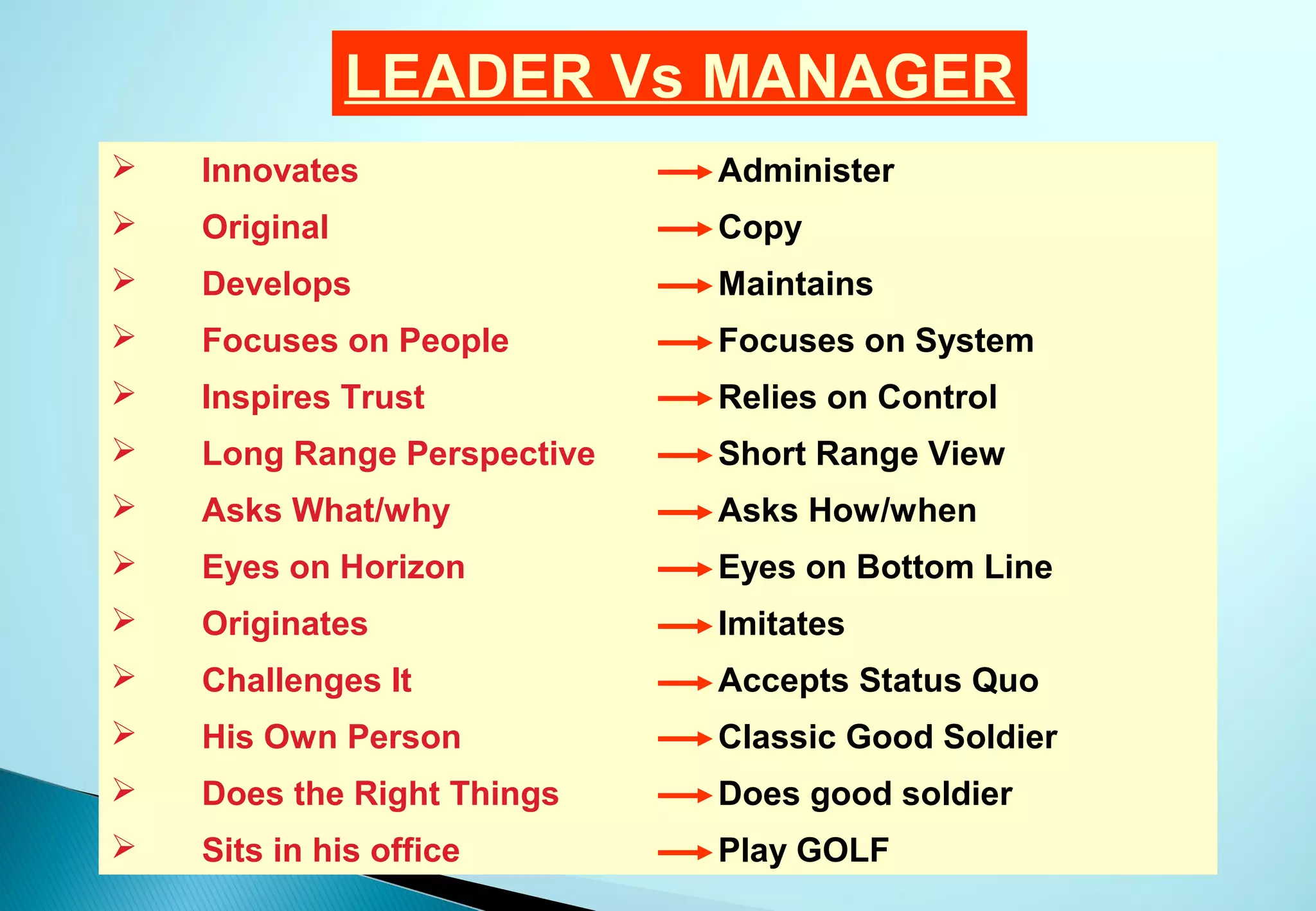 LEADER Vs MANAGER
   Innovates                Administer
   Original                 Copy
   Develops                 Maintains
   Focuses on People        Focuses on System
   Inspires Trust           Relies on Control
   Long Range Perspective   Short Range View
   Asks What/why            Asks How/when
   Eyes on Horizon          Eyes on Bottom Line
   Originates               Imitates
   Challenges It            Accepts Status Quo
   His Own Person           Classic Good Soldier
   Does the Right Things    Does good soldier
   Sits in his office       Play GOLF
 