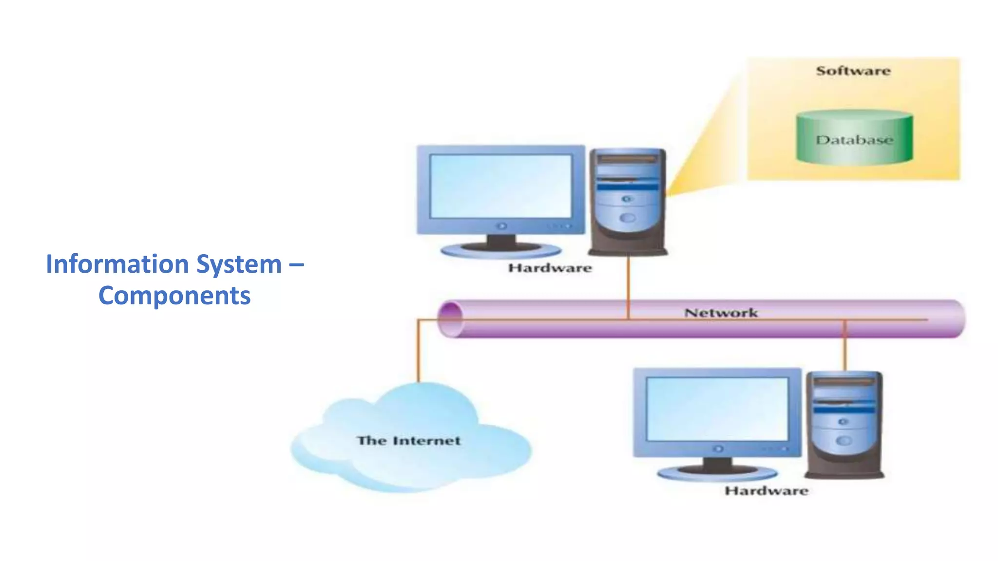Information System –
Components
 