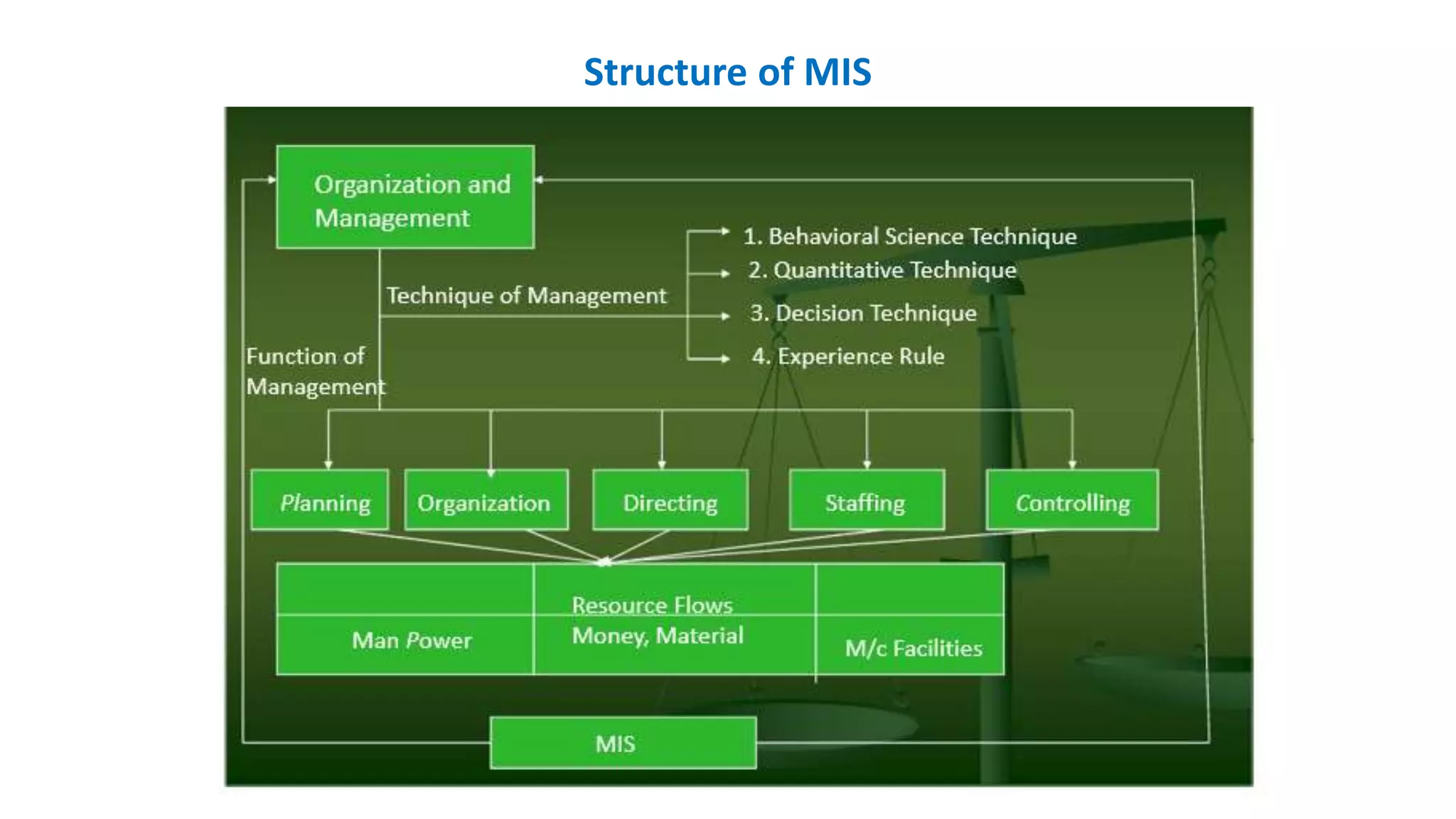 Structure of MIS
 