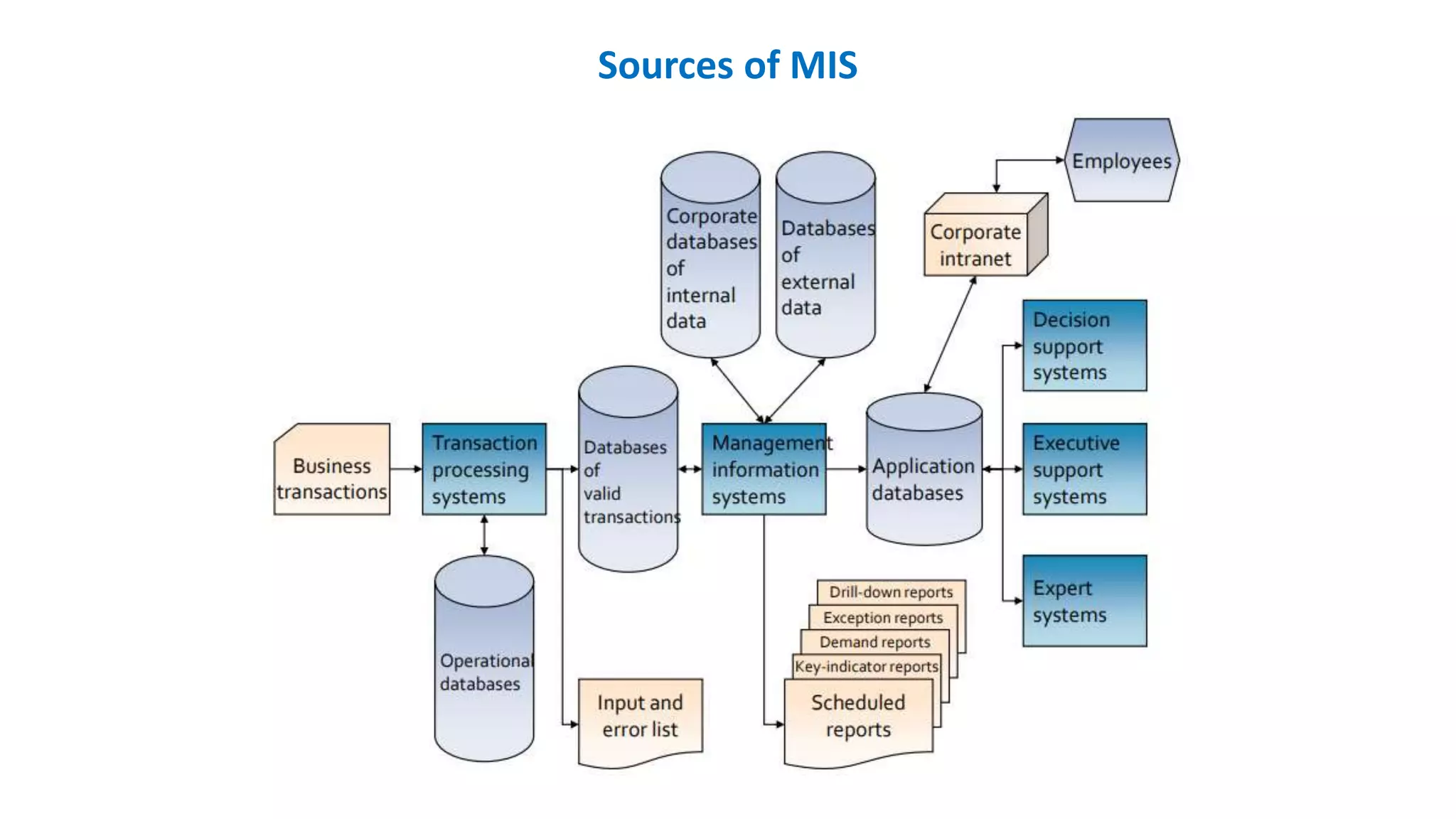 Sources of MIS
 