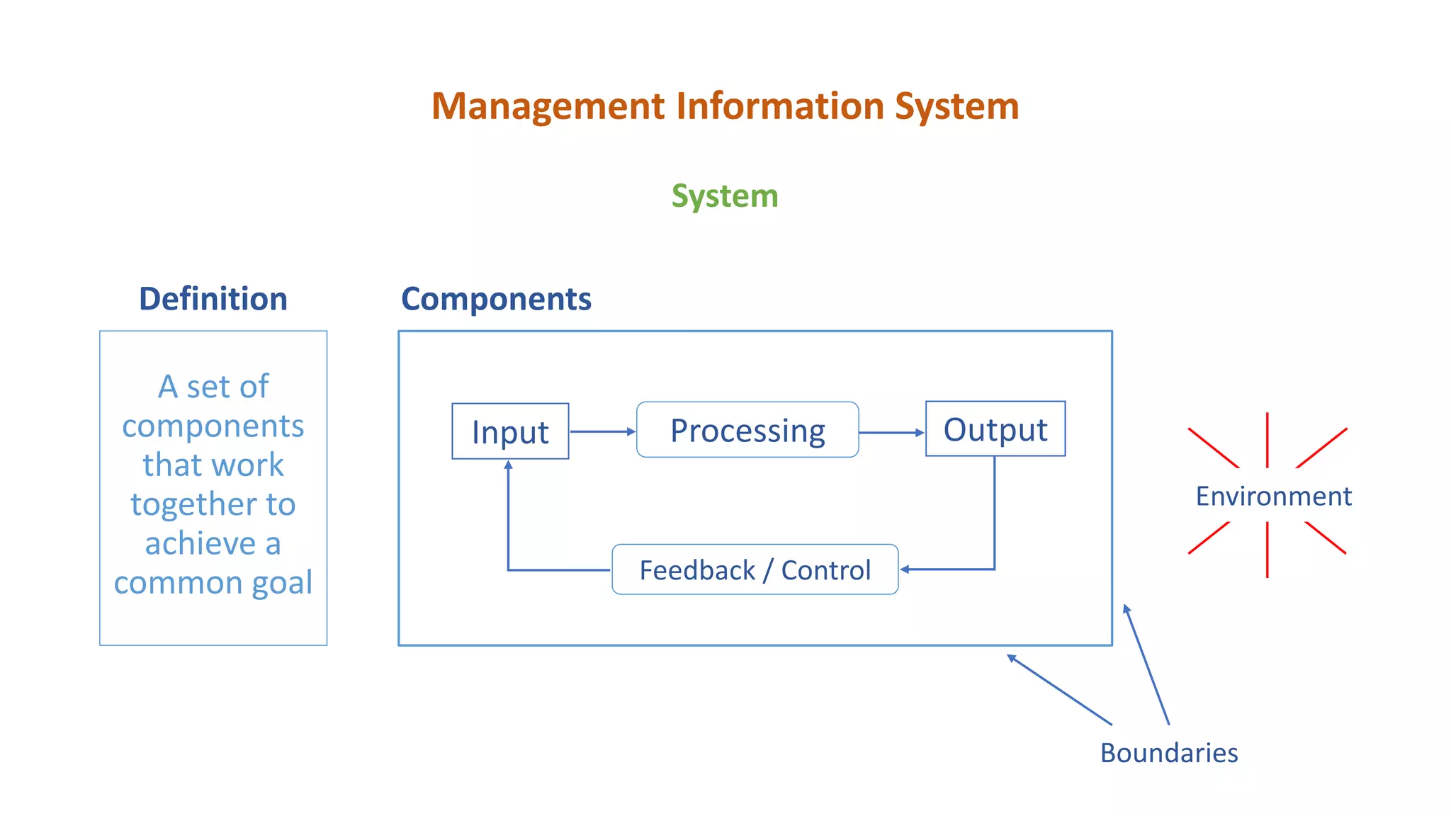 Management Information System
System
A set of
components
that work
together to
achieve a
common goal
Definition Components
Processing
Feedback / Control
Input Output
Boundaries
Environment
 