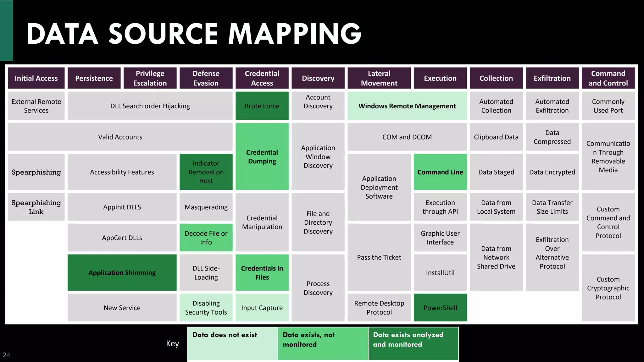 DATA SOURCE MAPPING
24
MITRE Enumeration
Data does not exist Data exists, not
monitored
Data exists analyzed
and monitoredKey
Initial Access Persistence
Privilege
Escalation
Defense
Evasion
Credential
Access
Discovery
Lateral
Movement
Execution Collection Exfiltration
Command
and Control
External Remote
Services
DLL Search order Hijacking Brute Force
Account
Discovery Windows Remote Management
Automated
Collection
Automated
Exfiltration
Commonly
Used Port
Valid Accounts
Credential
Dumping
Application
Window
Discovery
COM and DCOM Clipboard Data
Data
Compressed Communicatio
n Through
Removable
MediaSpearphishing Accessibility Features
Indicator
Removal on
Host Application
Deployment
Software
Command Line Data Staged Data Encrypted
Spearphishing
Link
AppInit DLLS Masquerading
Credential
Manipulation
File and
Directory
Discovery
Execution
through API
Data from
Local System
Data Transfer
Size Limits Custom
Command and
Control
ProtocolAppCert DLLs
Decode File or
Info
Pass the Ticket
Graphic User
Interface
Data from
Network
Shared Drive
Exfiltration
Over
Alternative
Protocol
Application Shimming
DLL Side-
Loading
Credentials in
Files
Process
Discovery
InstallUtil
Custom
Cryptographic
Protocol
New Service
Disabling
Security Tools
Input Capture
Remote Desktop
Protocol
PowerShell
 