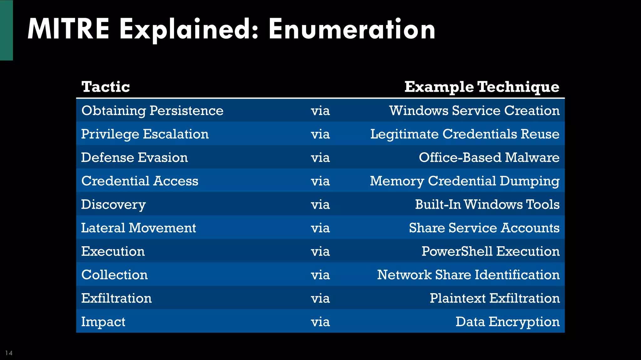 MITRE Explained: Enumeration
14
Tactic Example Technique
Obtaining Persistence via Windows Service Creation
Privilege Escalation via Legitimate Credentials Reuse
Defense Evasion via Office-Based Malware
Credential Access via Memory Credential Dumping
Discovery via Built-In Windows Tools
Lateral Movement via Share Service Accounts
Execution via PowerShell Execution
Collection via Network Share Identification
Exfiltration via Plaintext Exfiltration
Impact via Data Encryption
 