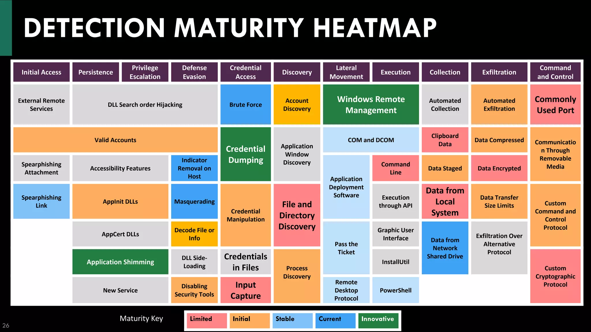 DETECTION MATURITY HEATMAP
26
MITRE Enumeration
Limited Initial Stable Current InnovativeMaturity Key
Initial Access Persistence
Privilege
Escalation
Defense
Evasion
Credential
Access
Discovery
Lateral
Movement
Execution Collection Exfiltration
Command
and Control
External Remote
Services
DLL Search order Hijacking Brute Force
Account
Discovery
Windows Remote
Management
Automated
Collection
Automated
Exfiltration
Commonly
Used Port
Valid Accounts
Credential
Dumping
Application
Window
Discovery
COM and DCOM
Clipboard
Data
Data Compressed Communicatio
n Through
Removable
MediaSpearphishing
Attachment
Accessibility Features
Indicator
Removal on
Host Application
Deployment
Software
Command
Line
Data Staged Data Encrypted
Spearphishing
Link
AppInit DLLs Masquerading
Credential
Manipulation
File and
Directory
Discovery
Execution
through API
Data from
Local
System
Data Transfer
Size Limits Custom
Command and
Control
Protocol
AppCert DLLs
Decode File or
Info
Pass the
Ticket
Graphic User
Interface Data from
Network
Shared Drive
Exfiltration Over
Alternative
Protocol
Application Shimming
DLL Side-
Loading
Credentials
in Files Process
Discovery
InstallUtil
Custom
Cryptographic
Protocol
New Service
Disabling
Security Tools
Input
Capture
Remote
Desktop
Protocol
PowerShell
 