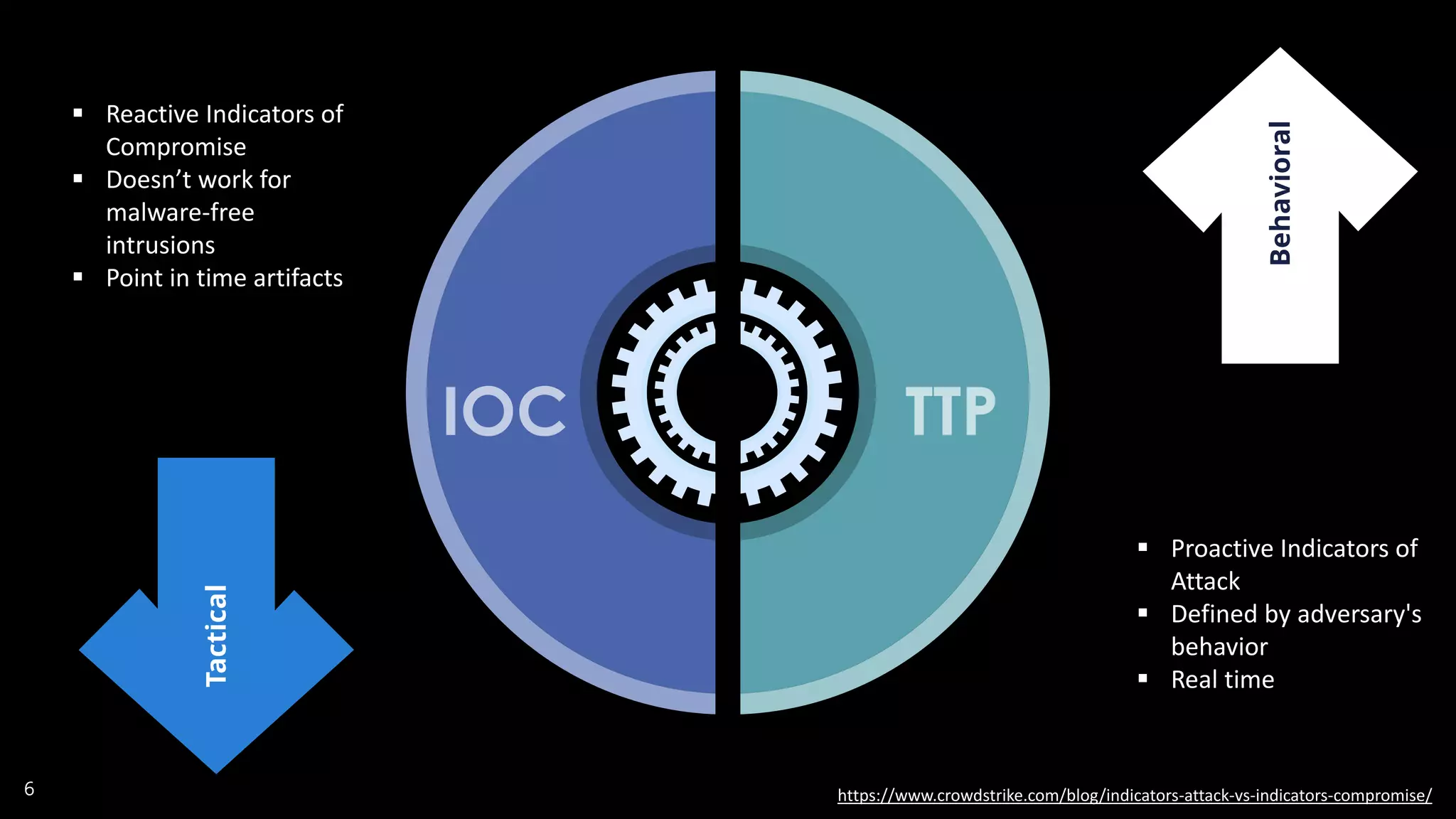 6
Tactical
Behavioral
▪ Reactive Indicators of
Compromise
▪ Doesn’t work for
malware-free
intrusions
▪ Point in time artifacts
▪ Proactive Indicators of
Attack
▪ Defined by adversary's
behavior
▪ Real time
https://www.crowdstrike.com/blog/indicators-attack-vs-indicators-compromise/
 