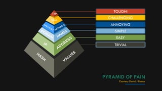 CHALLENGING
ANNOYING
TOUGH!
TRIVIAL
PYRAMID OF PAIN
Courtesy David J Bianco
TOOLS
TTP
SIMPLE
EASY
 