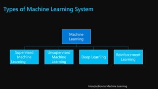 Types of Machine Learning System
Machine
Learning
Supervised
Machine
Learning
Unsupervised
Machine
Learning
Deep Learning
Reinforcement
Learning
 