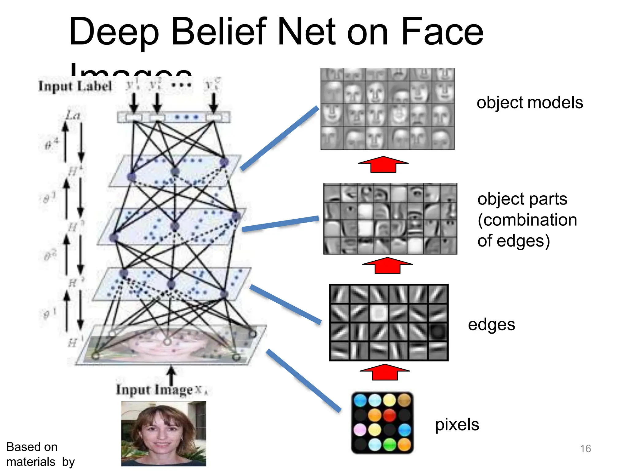 pixels
edges
object parts
(combination
of edges)
object models
Deep Belief Net on Face
Images
Based on
materials by
16
 