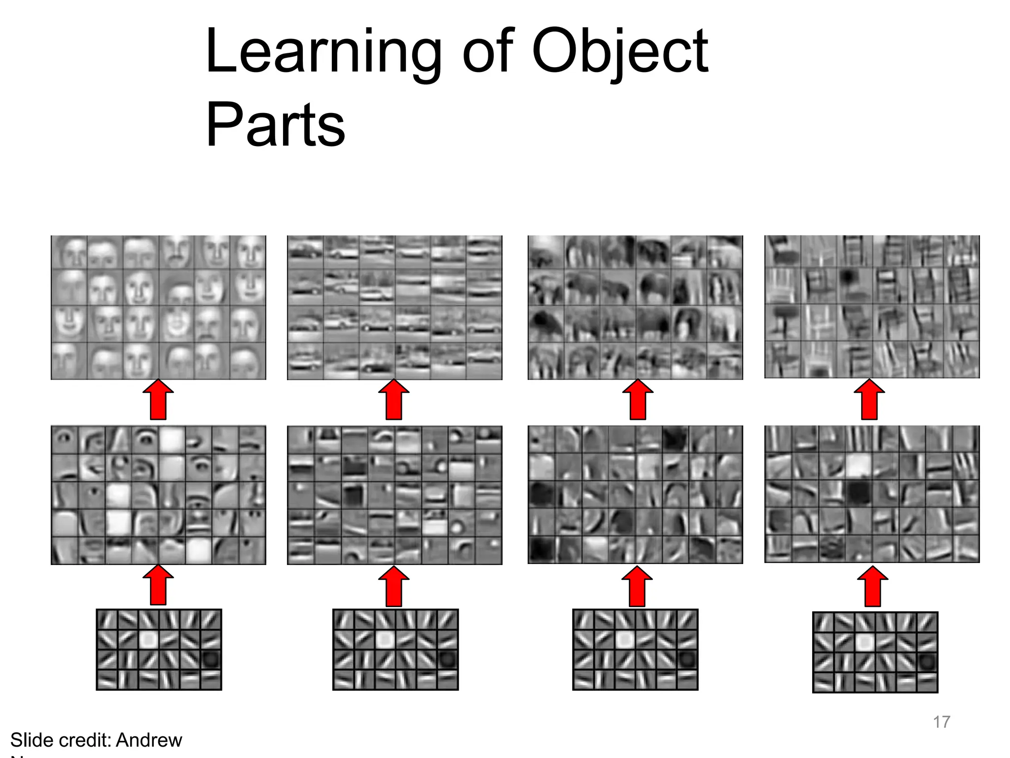 Learning of Object
Parts
17
Slide credit: Andrew
 
