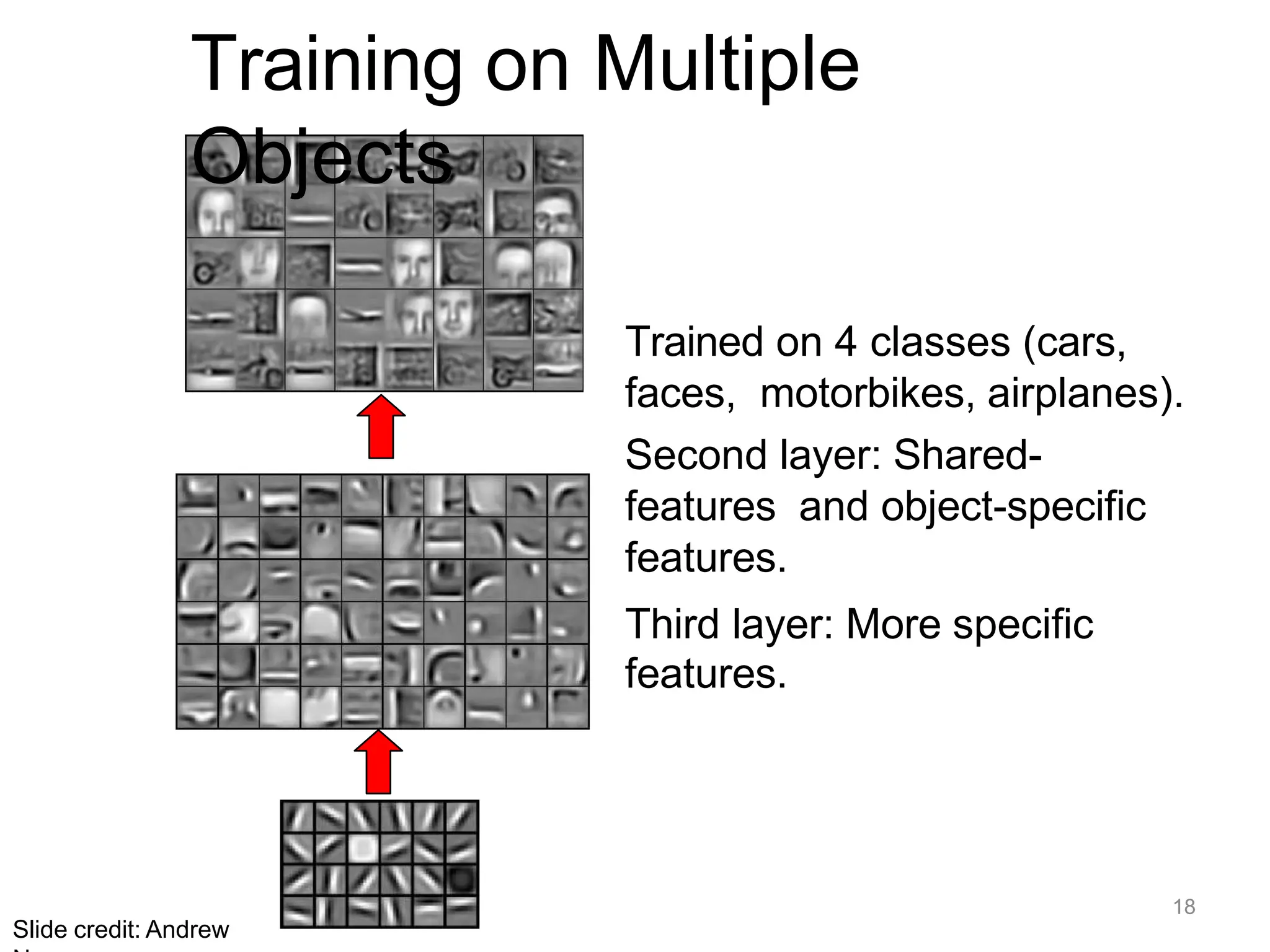 Training on Multiple
Objects
18
Slide credit: Andrew
Trained on 4 classes (cars,
faces, motorbikes, airplanes).
Second layer: Shared-
features and object-specific
features.
Third layer: More specific
features.
 
