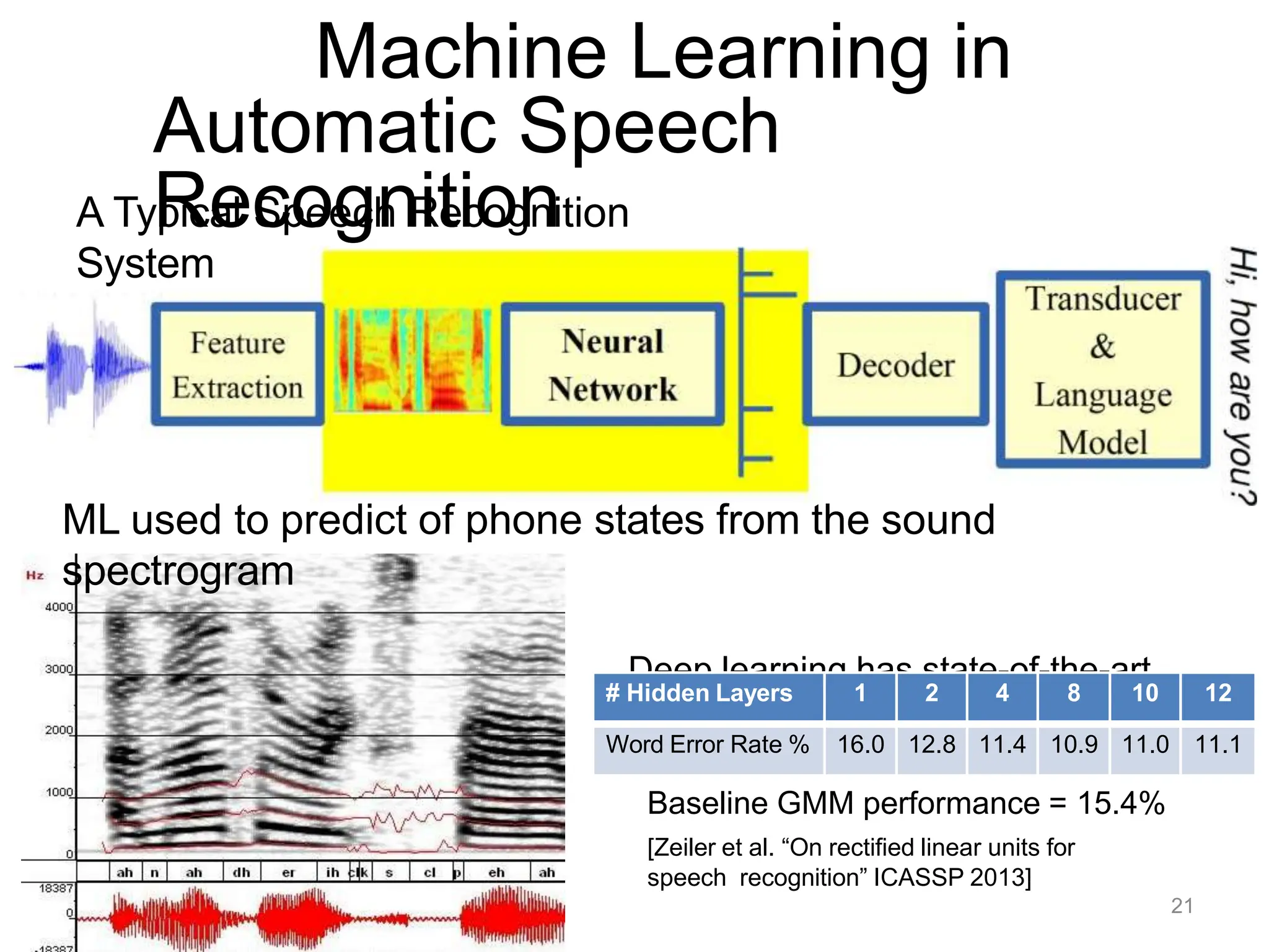 Machine Learning in
Automatic Speech
Recognition
A Typical Speech Recognition
System
ML used to predict of phone states from the sound
spectrogram
Deep learning has state-of-the-art
results
# Hidden Layers 1 2 4 8 10 12
Word Error Rate % 16.0 12.8 11.4 10.9 11.0 11.1
Baseline GMM performance = 15.4%
[Zeiler et al. “On rectified linear units for
speech recognition” ICASSP 2013]
21
 