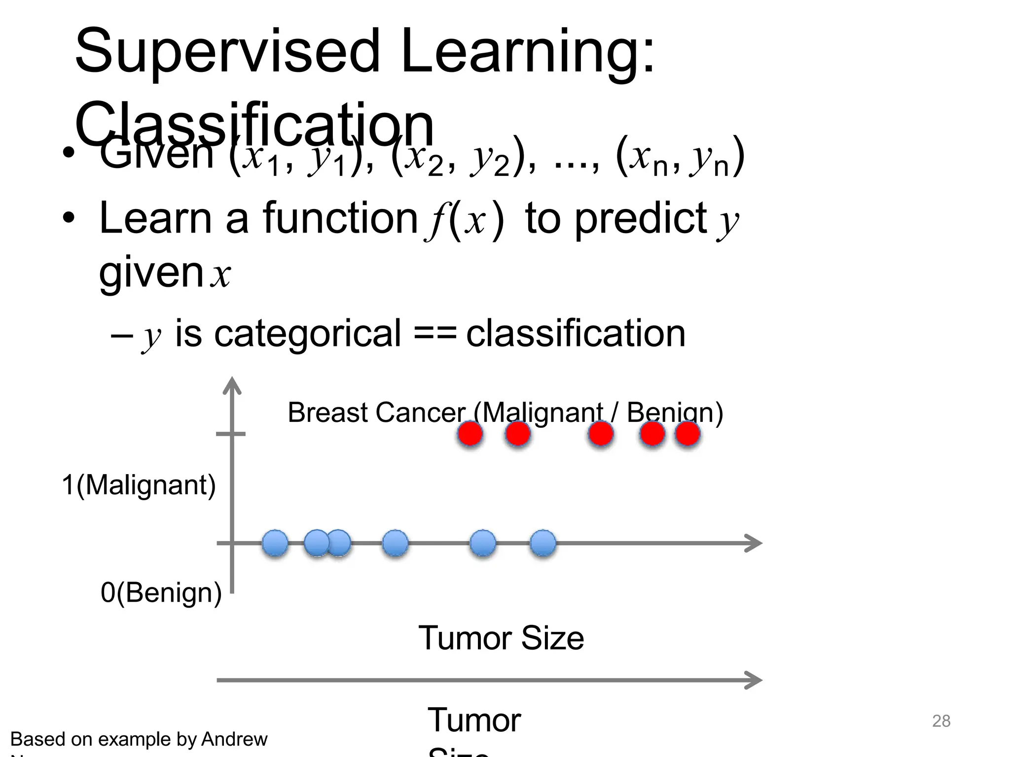 Supervised Learning:
Classification
• Given (x1, y1), (x2, y2), ..., (xn, yn)
• Learn a function f(x) to predict y
givenx
– y is categorical == classification
Breast Cancer (Malignant / Benign)
1(Malignant)
0(Benign)
Tumor Size
Tumor 28
Based on example by Andrew
 
