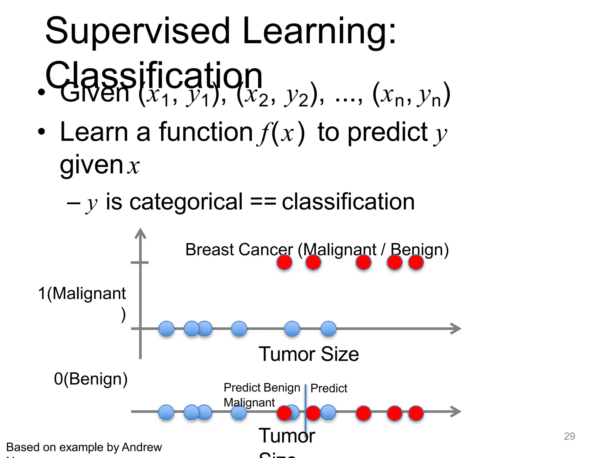 Supervised Learning:
Classification
• Given (x1, y1), (x2, y2), ..., (xn, yn)
• Learn a function f(x) to predict y
givenx
– y is categorical == classification
Breast Cancer (Malignant / Benign)
1(Malignant
)
0(Benign)
Tumor Size
Predict Benign Predict
Malignant
Tumor 29
Based on example by Andrew
 