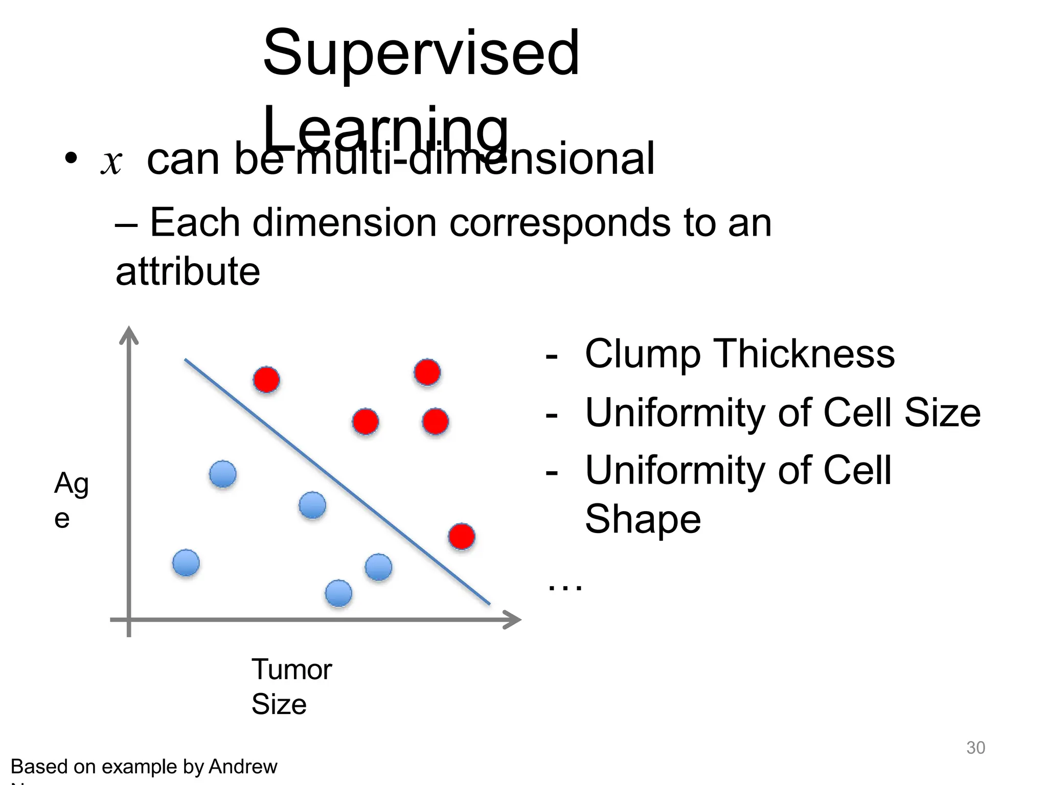 Supervised
Learning
Tumor
Size
Ag
e
- Clump Thickness
- Uniformity of Cell Size
- Uniformity of Cell
Shape
…
• x can be multi-dimensional
– Each dimension corresponds to an
attribute
Based on example by Andrew
30
 