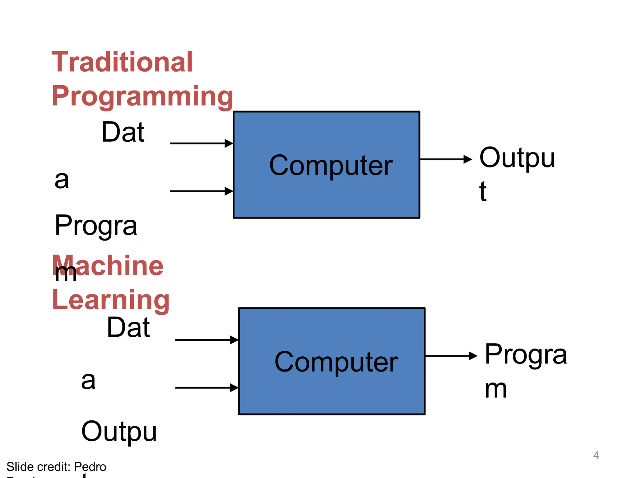 Traditional
Programming
Machine
Learning
Computer
Dat
a
Progra
m
Outpu
t
Computer
Dat
a
Outpu
Progra
m
Slide credit: Pedro
4
 