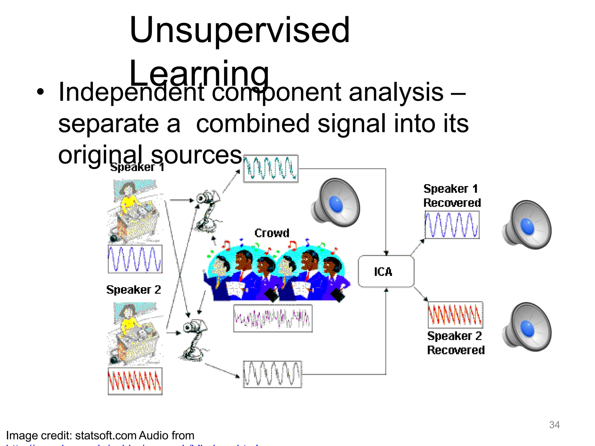 Unsupervised
Learning
• Independent component analysis –
separate a combined signal into its
original sources
34
Image credit: statsoft.com Audio from
 