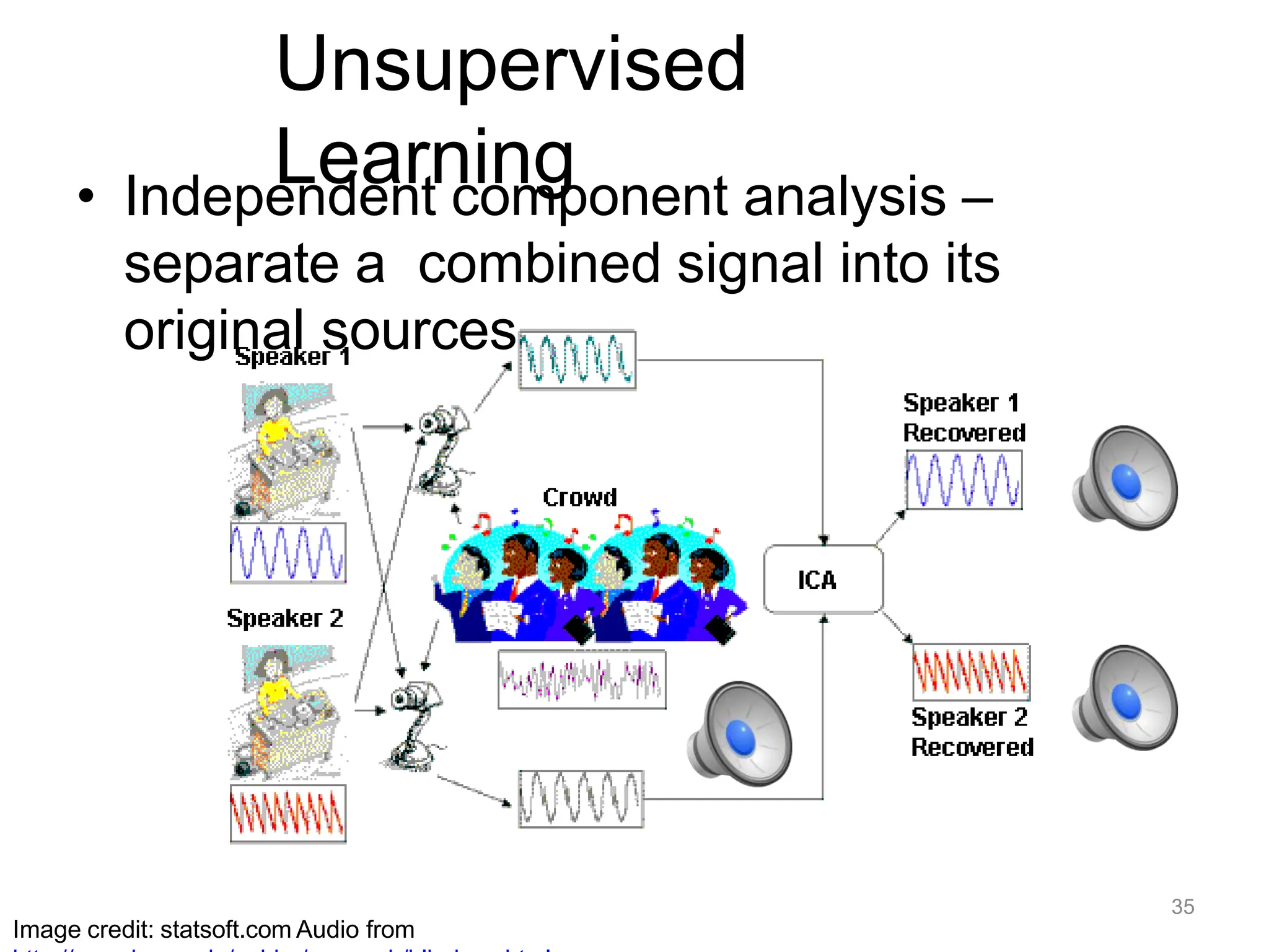 Unsupervised
Learning
• Independent component analysis –
separate a combined signal into its
original sources
35
Image credit: statsoft.com Audio from
 