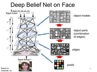 pixels
edges
object parts
(combination
of edges)
object models
Deep Belief Net on Face
Images
Based on
materials by
16
 