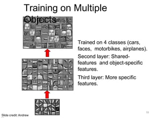Training on Multiple
Objects
18
Slide credit: Andrew
Trained on 4 classes (cars,
faces, motorbikes, airplanes).
Second layer: Shared-
features and object-specific
features.
Third layer: More specific
features.
 