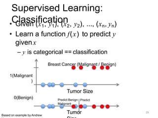 Supervised Learning:
Classification
• Given (x1, y1), (x2, y2), ..., (xn, yn)
• Learn a function f(x) to predict y
givenx
– y is categorical == classification
Breast Cancer (Malignant / Benign)
1(Malignant
)
0(Benign)
Tumor Size
Predict Benign Predict
Malignant
Tumor 29
Based on example by Andrew
 