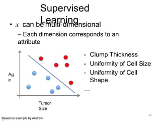 Supervised
Learning
Tumor
Size
Ag
e
- Clump Thickness
- Uniformity of Cell Size
- Uniformity of Cell
Shape
…
• x can be multi-dimensional
– Each dimension corresponds to an
attribute
Based on example by Andrew
30
 