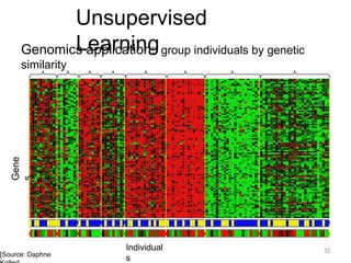 [Source: Daphne
Gene
s
Individual
s
Unsupervised
Learning
Genomics application: group individuals by genetic
similarity
32
 
