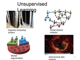 Organize computing
clusters
Social network
analysis
Image credit: NASA/JPL-Caltech/E. Churchwell (Univ. of Wisconsin,
Madison)
Astronomical data
Market
segmentation
Unsupervised
Learning
33
 
