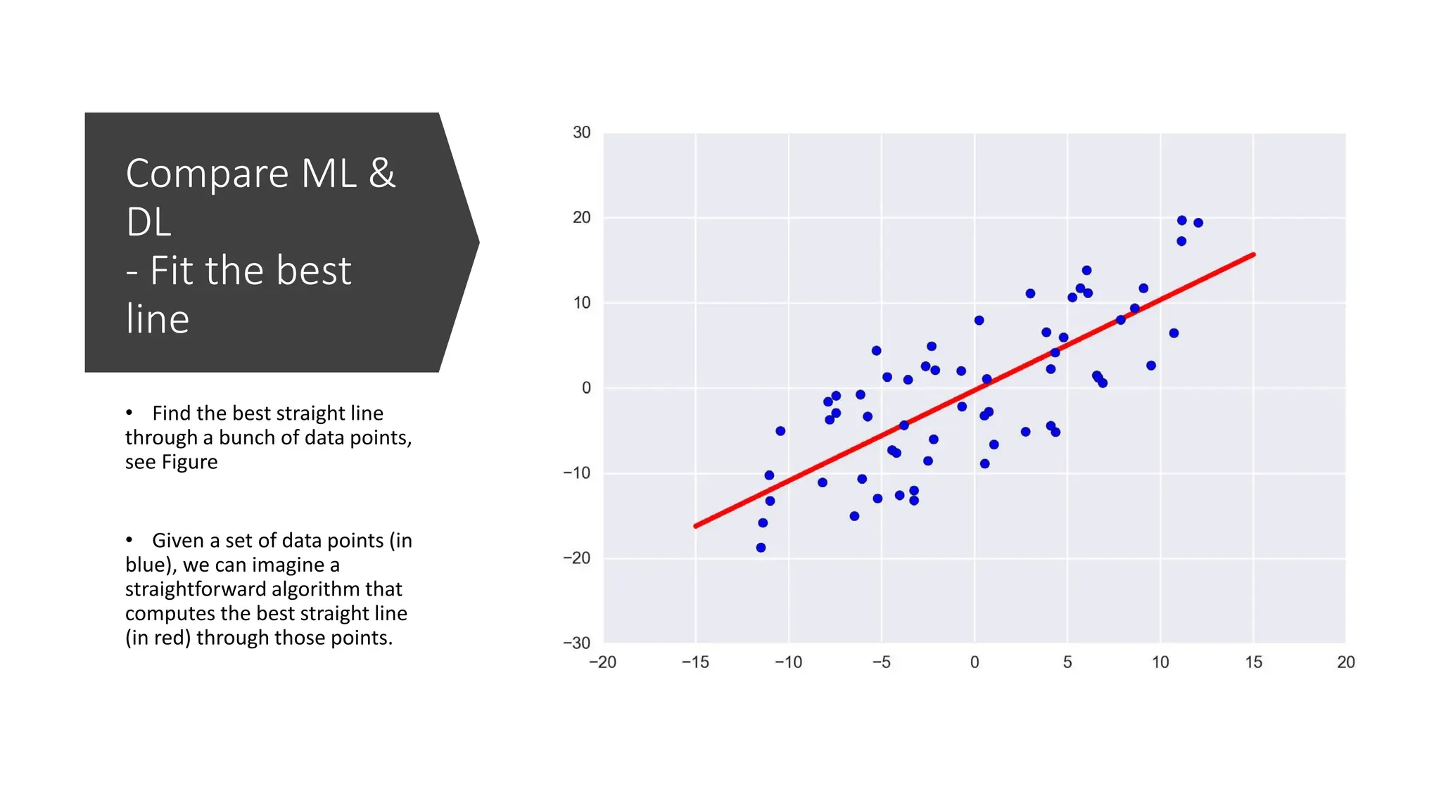 Compare ML &
DL
- Fit the best
line
• Find the best straight line
through a bunch of data points,
see Figure
• Given a set of data points (in
blue), we can imagine a
straightforward algorithm that
computes the best straight line
(in red) through those points.
 