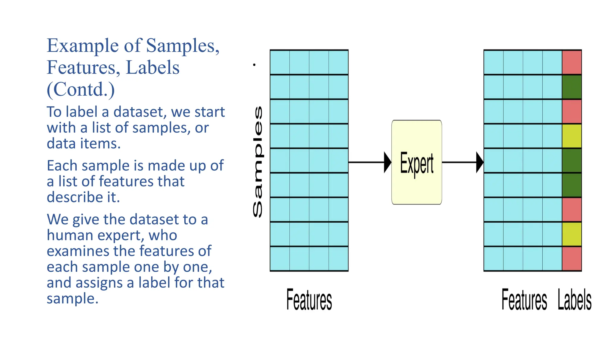 Example of Samples,
Features, Labels
(Contd.)
To label a dataset, we start
with a list of samples, or
data items.
Each sample is made up of
a list of features that
describe it.
We give the dataset to a
human expert, who
examines the features of
each sample one by one,
and assigns a label for that
sample.
.
 