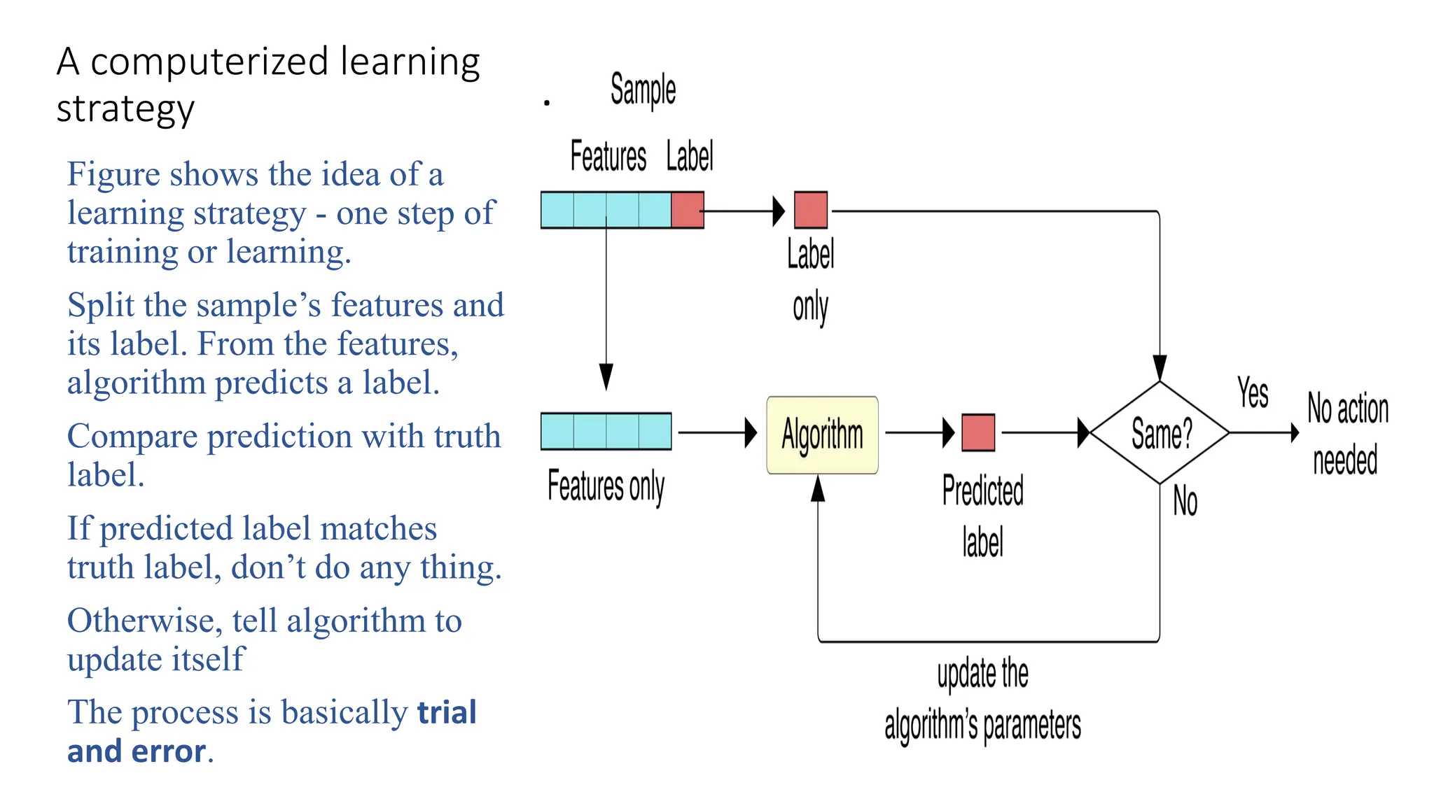 A computerized learning
strategy
Figure shows the idea of a
learning strategy - one step of
training or learning.
Split the sample’s features and
its label. From the features,
algorithm predicts a label.
Compare prediction with truth
label.
If predicted label matches
truth label, don’t do any thing.
Otherwise, tell algorithm to
update itself
The process is basically trial
and error.
.
 