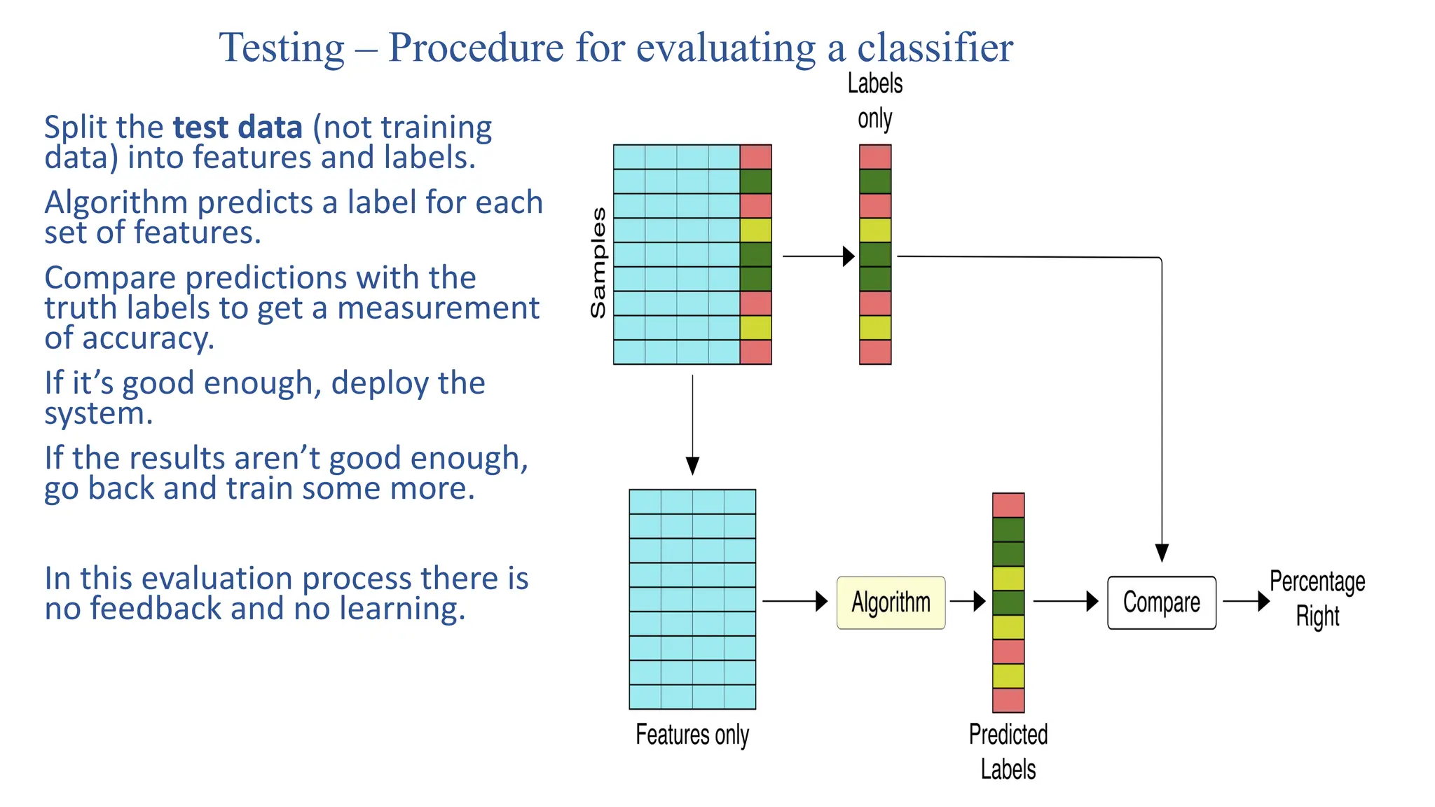 Testing – Procedure for evaluating a classifier
Split the test data (not training
data) into features and labels.
Algorithm predicts a label for each
set of features.
Compare predictions with the
truth labels to get a measurement
of accuracy.
If it’s good enough, deploy the
system.
If the results aren’t good enough,
go back and train some more.
In this evaluation process there is
no feedback and no learning.
 