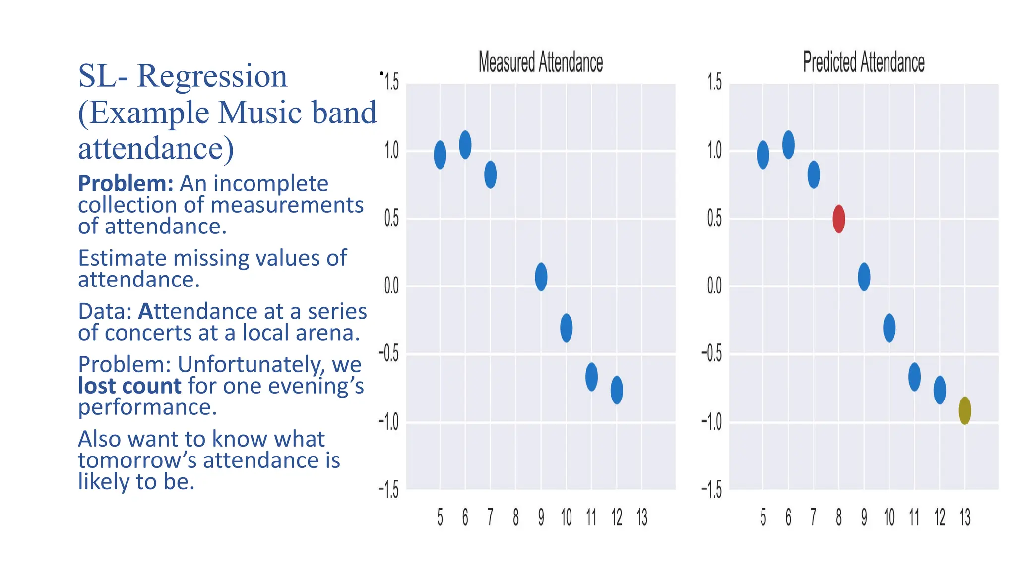 SL- Regression
(Example Music band
attendance)
Problem: An incomplete
collection of measurements
of attendance.
Estimate missing values of
attendance.
Data: Attendance at a series
of concerts at a local arena.
Problem: Unfortunately, we
lost count for one evening’s
performance.
Also want to know what
tomorrow’s attendance is
likely to be.
.
 