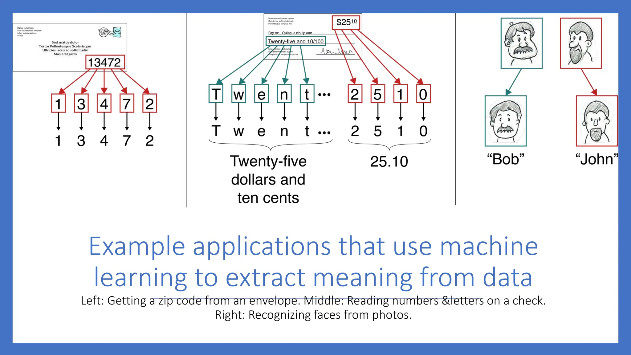 Example applications that use machine
learning to extract meaning from data
Left: Getting a zip code from an envelope. Middle: Reading numbers &letters on a check.
Right: Recognizing faces from photos.
 