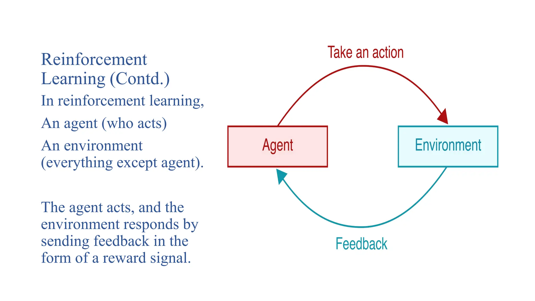 Reinforcement
Learning (Contd.)
In reinforcement learning,
An agent (who acts)
An environment
(everything except agent).
The agent acts, and the
environment responds by
sending feedback in the
form of a reward signal.
 