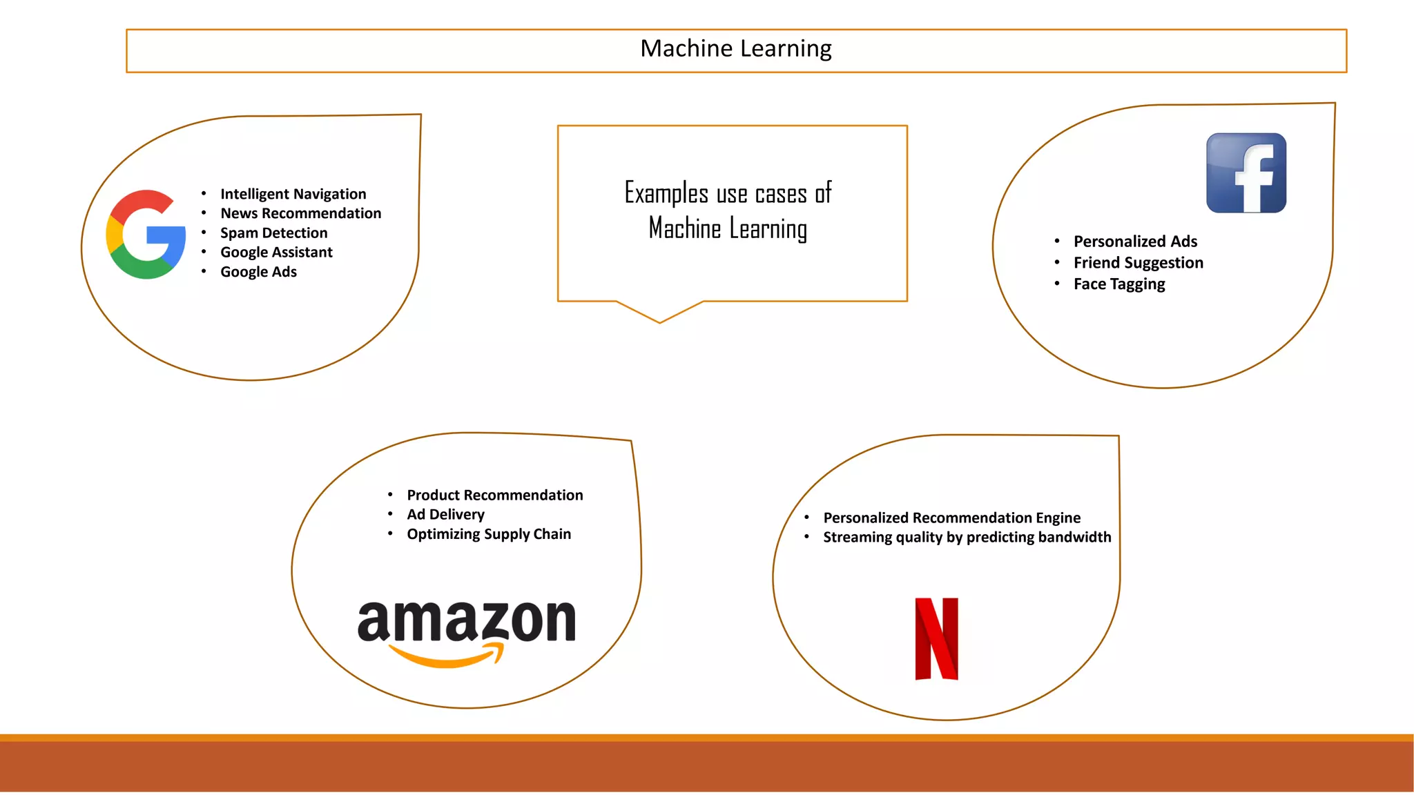 Machine Learning
Examples use cases of
Machine Learning
• Intelligent Navigation
• News Recommendation
• Spam Detection
• Google Assistant
• Google Ads
• Product Recommendation
• Ad Delivery
• Optimizing Supply Chain
• Personalized Recommendation Engine
• Streaming quality by predicting bandwidth
• Personalized Ads
• Friend Suggestion
• Face Tagging
 