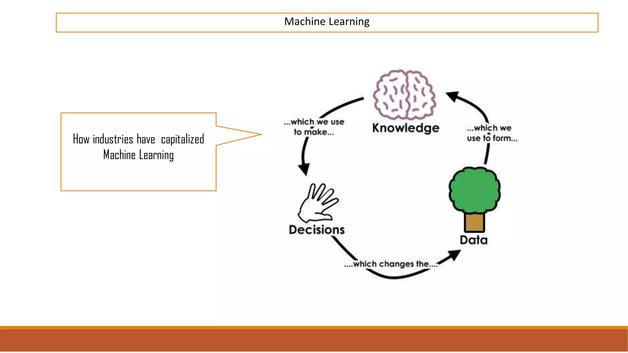 Machine Learning
How industries have capitalized
Machine Learning
 