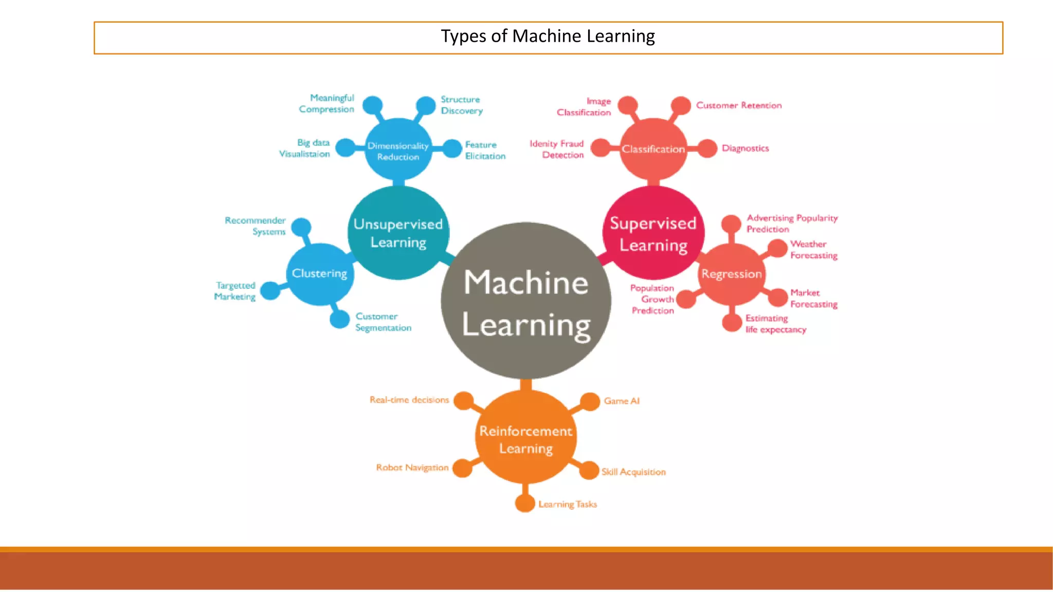 Types of Machine Learning
 