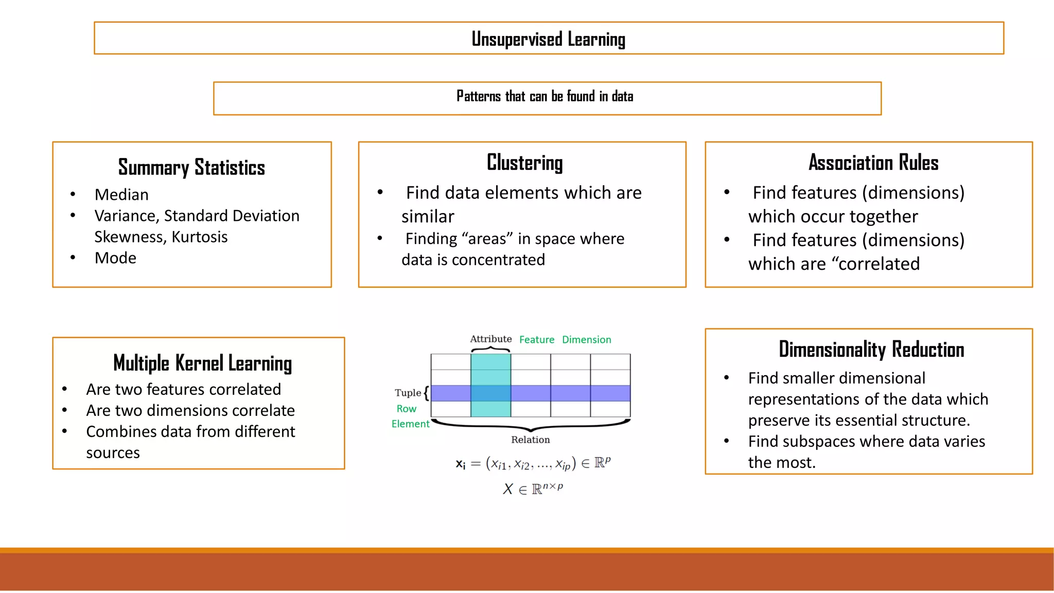 Unsupervised Learning
Association Rules
• Find features (dimensions)
which occur together
• Find features (dimensions)
which are “correlated
Patterns that can be found in data
• Median
• Variance, Standard Deviation
Skewness, Kurtosis
• Mode
Summary Statistics Clustering
• Find data elements which are
similar
• Finding “areas” in space where
data is concentrated
• Are two features correlated
• Are two dimensions correlate
• Combines data from different
sources
Multiple Kernel Learning
Dimensionality Reduction
• Find smaller dimensional
representations of the data which
preserve its essential structure.
• Find subspaces where data varies
the most.
 