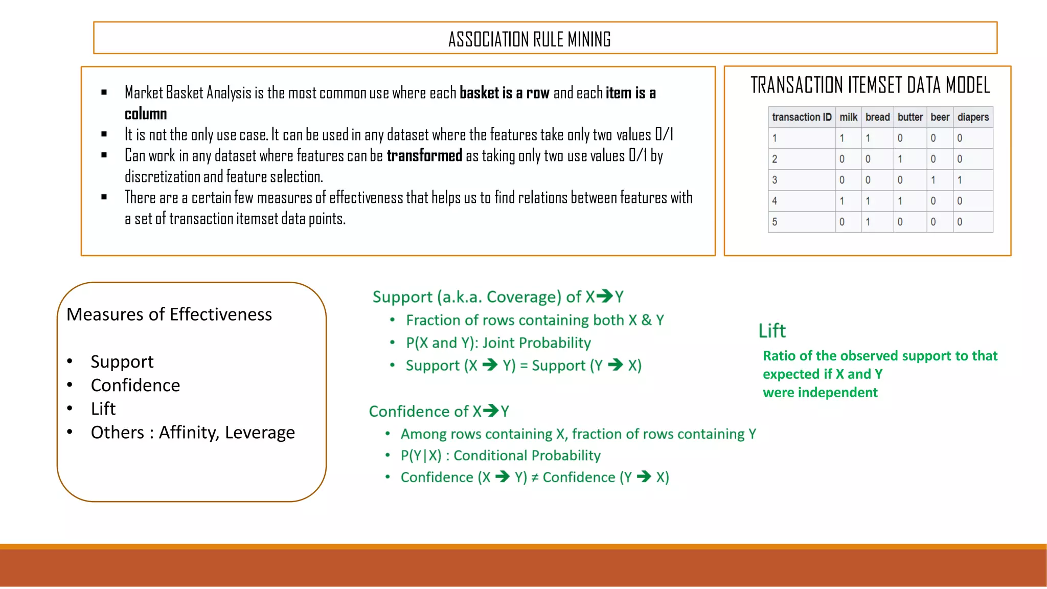 ASSOCIATION RULE MINING
▪ MarketBasket Analysis is the mostcommonusewhere each basket is a row and each item is a
column
▪ It is not the only usecase.It can be usedin any dataset where the features take only two values 0/1
▪ Can work in any datasetwhere features canbe transformed as taking only two usevalues 0/1 by
discretizationand featureselection.
▪ There are a certainfew measuresof effectivenessthat helps us to find relations between features with
a setof transactionitemsetdata points.
TRANSACTION ITEMSET DATA MODEL
Measures of Effectiveness
• Support
• Confidence
• Lift
• Others : Affinity, Leverage
Ratio of the observed support to that
expected if X and Y
were independent
 