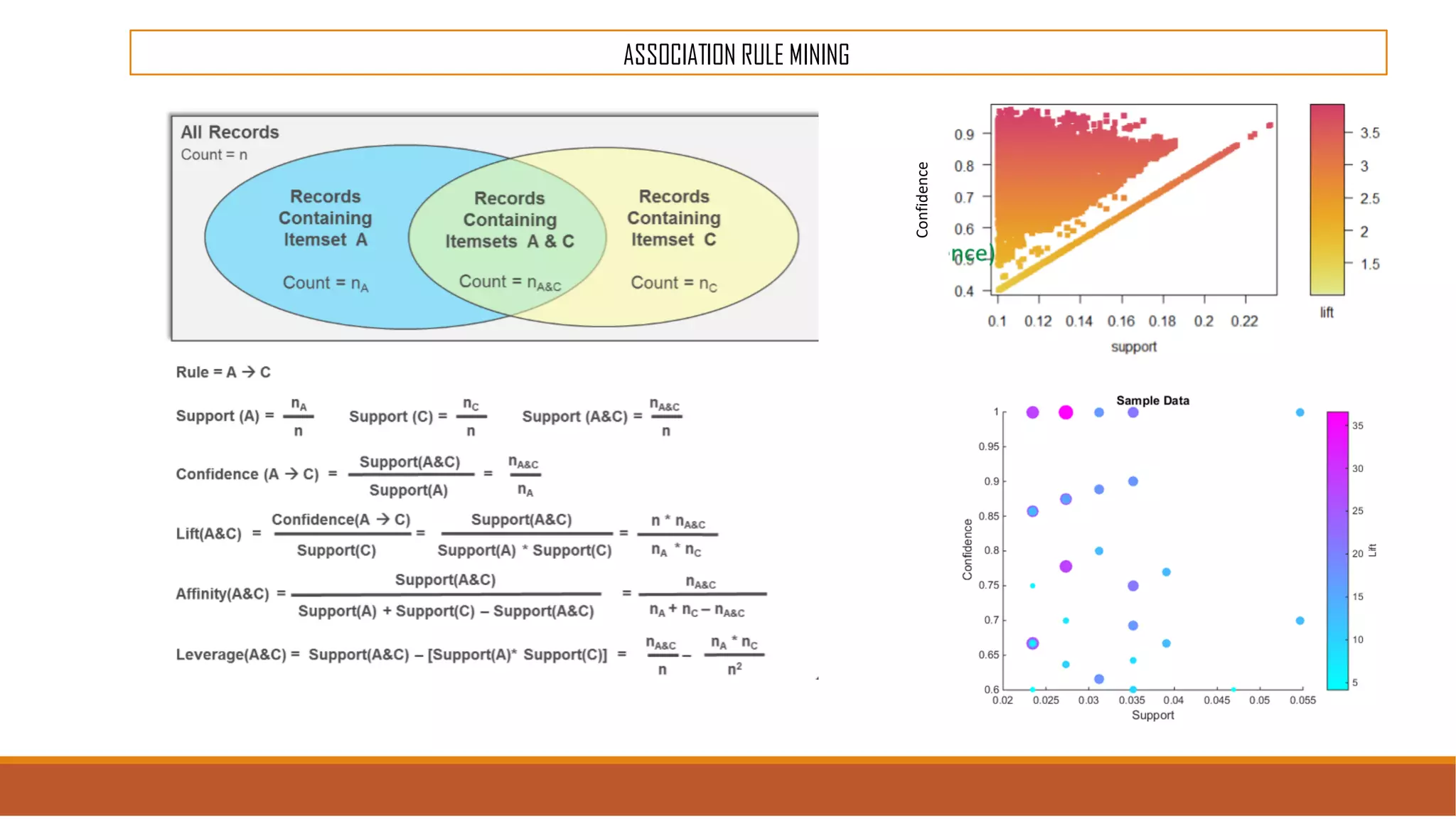 ASSOCIATION RULE MINING
Confidence
 