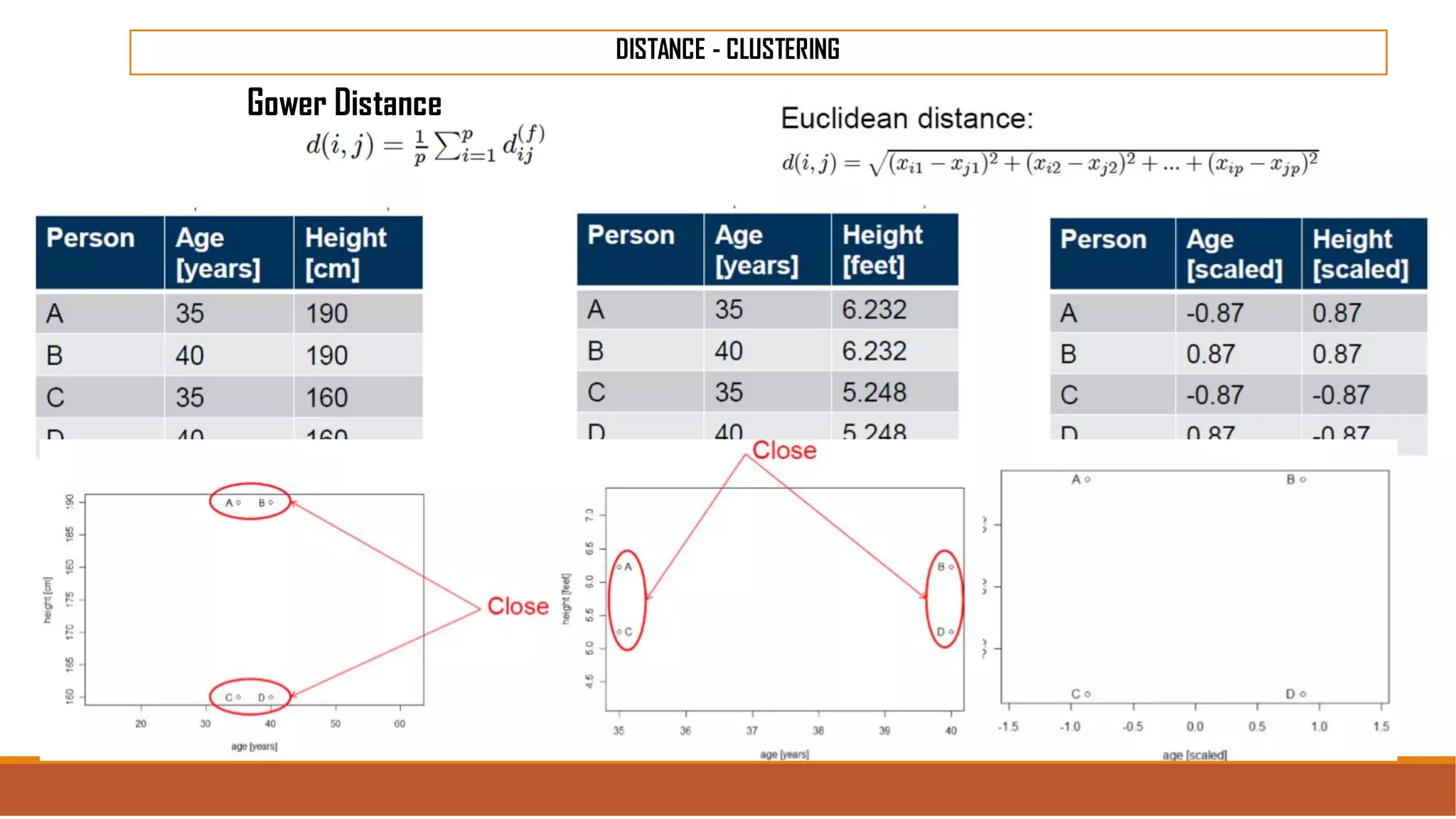 Gower Distance
DISTANCE - CLUSTERING
 