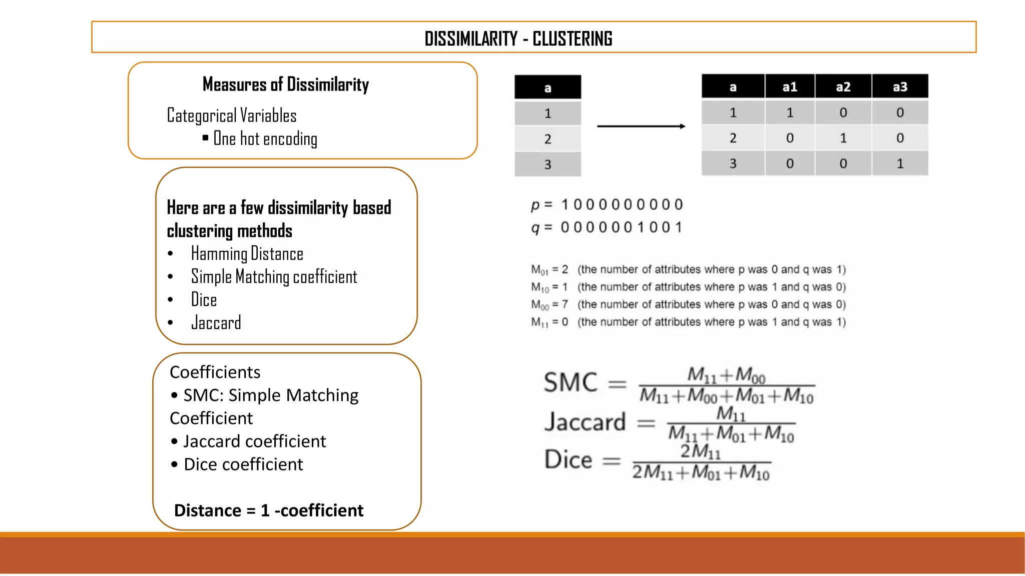 DISSIMILARITY - CLUSTERING
Measures of Dissimilarity
Categorical Variables
• One hot encoding
Here are a few dissimilarity based
clustering methods
• HammingDistance
• Simple Matching coefficient
• Dice
• Jaccard
Coefficients
• SMC: Simple Matching
Coefficient
• Jaccard coefficient
• Dice coefficient
Distance = 1 -coefficient
 
