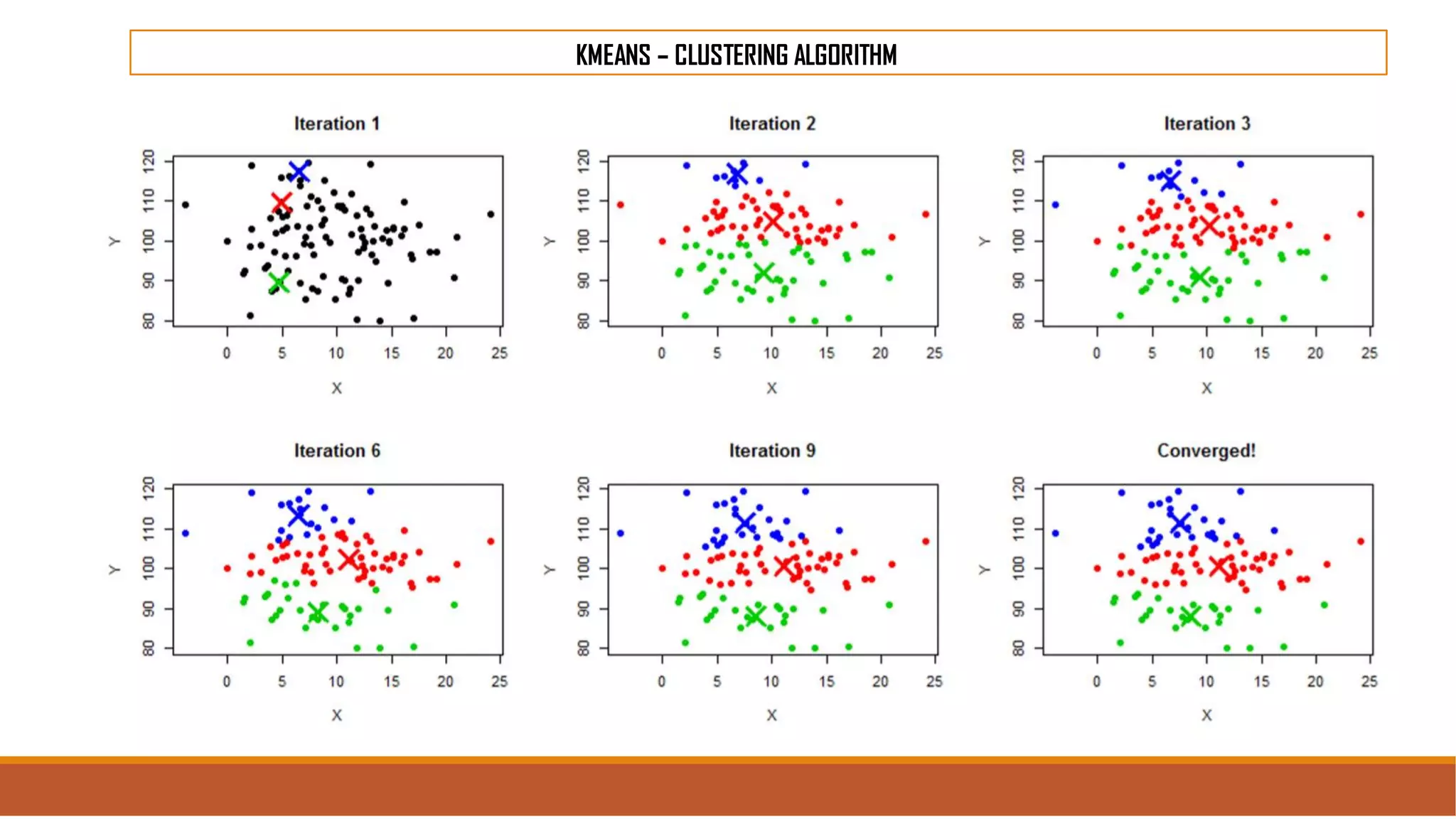 KMEANS – CLUSTERING ALGORITHM
 