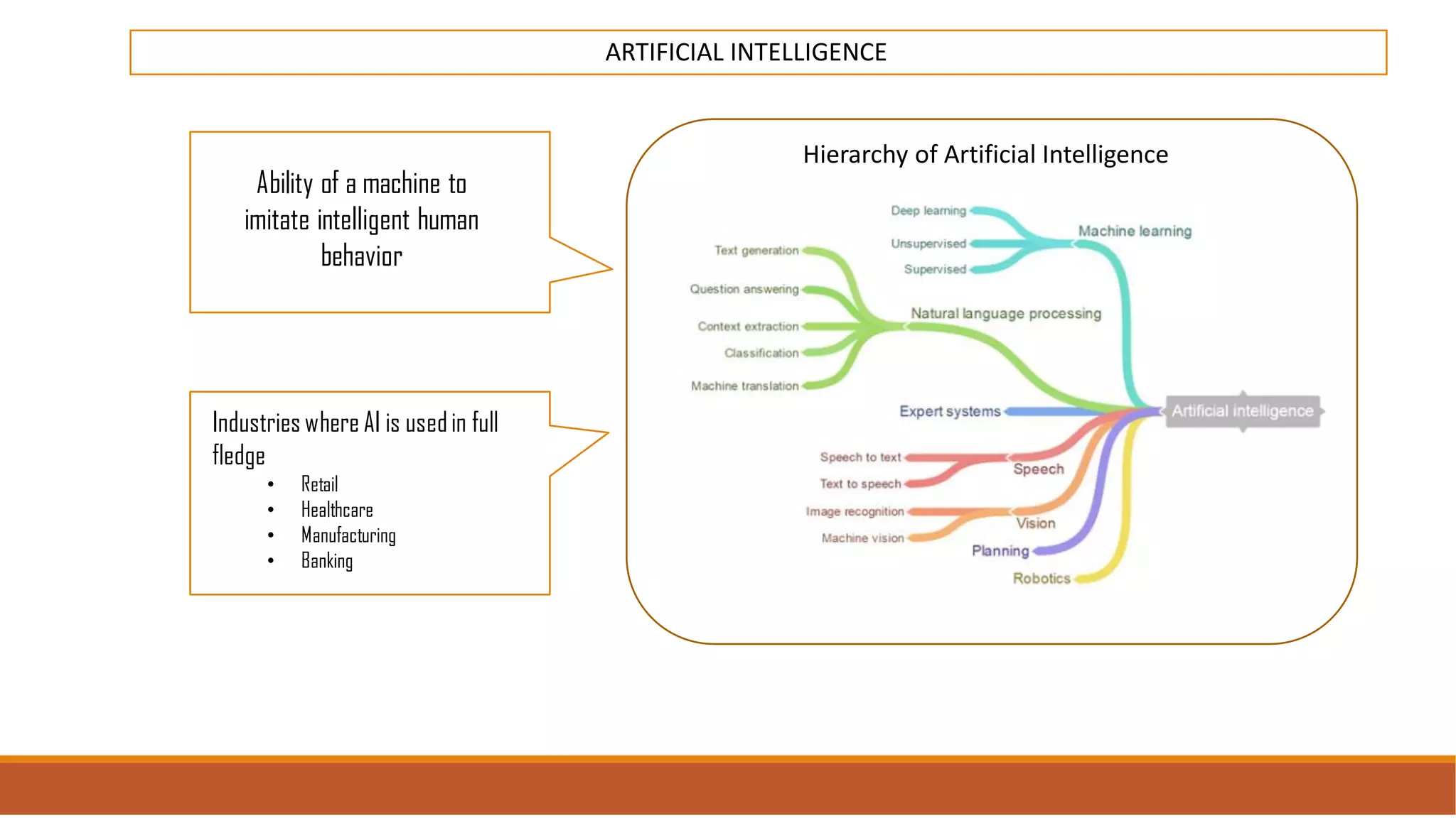 ARTIFICIAL INTELLIGENCE
Ability of a machine to
imitate intelligent human
behavior
Hierarchy of Artificial Intelligence
Industries where AI is usedin full
fledge
• Retail
• Healthcare
• Manufacturing
• Banking
 