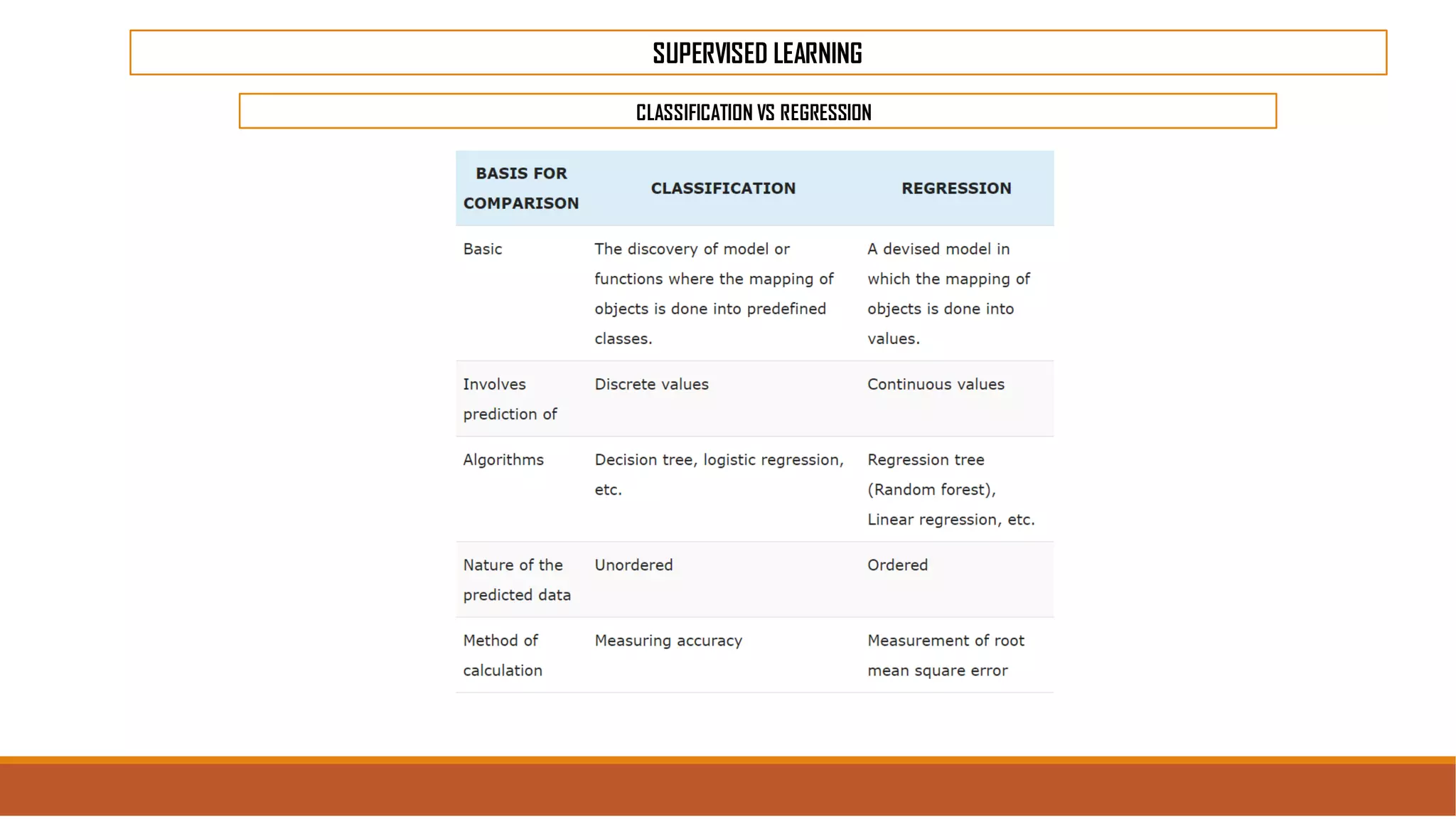 SUPERVISED LEARNING
CLASSIFICATION VS REGRESSION
 