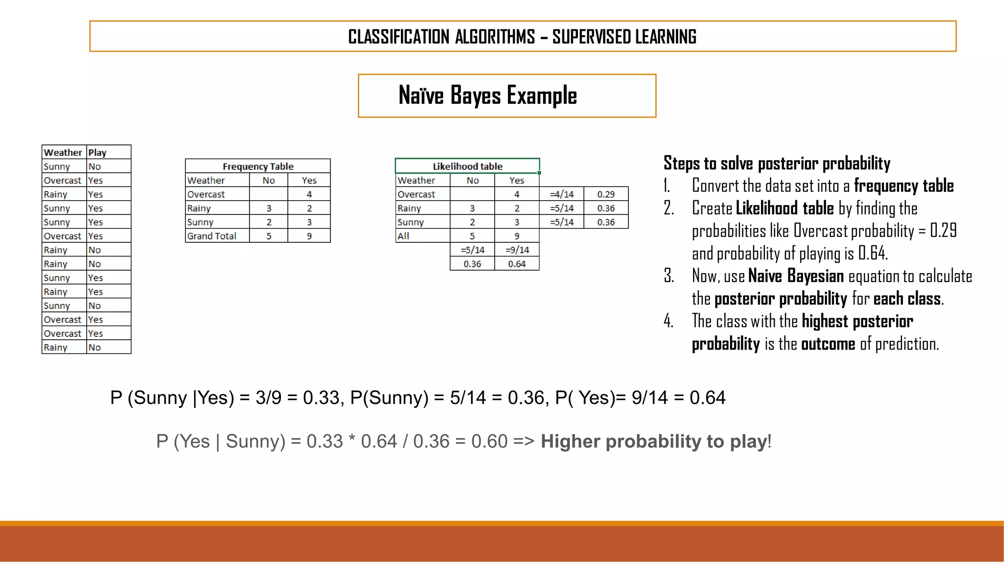 CLASSIFICATION ALGORITHMS – SUPERVISED LEARNING
Naïve Bayes Example
Steps to solve posterior probability
1. Convert the data set into a frequency table
2. Create Likelihood table by finding the
probabilities like Overcastprobability = 0.29
and probability of playing is 0.64.
3. Now, use Naive Bayesian equation to calculate
the posterior probability for each class.
4. The class with the highest posterior
probability is the outcome of prediction.
P (Sunny |Yes) = 3/9 = 0.33, P(Sunny) = 5/14 = 0.36, P( Yes)= 9/14 = 0.64
P (Yes | Sunny) = 0.33 * 0.64 / 0.36 = 0.60 => Higher probability to play!
 
